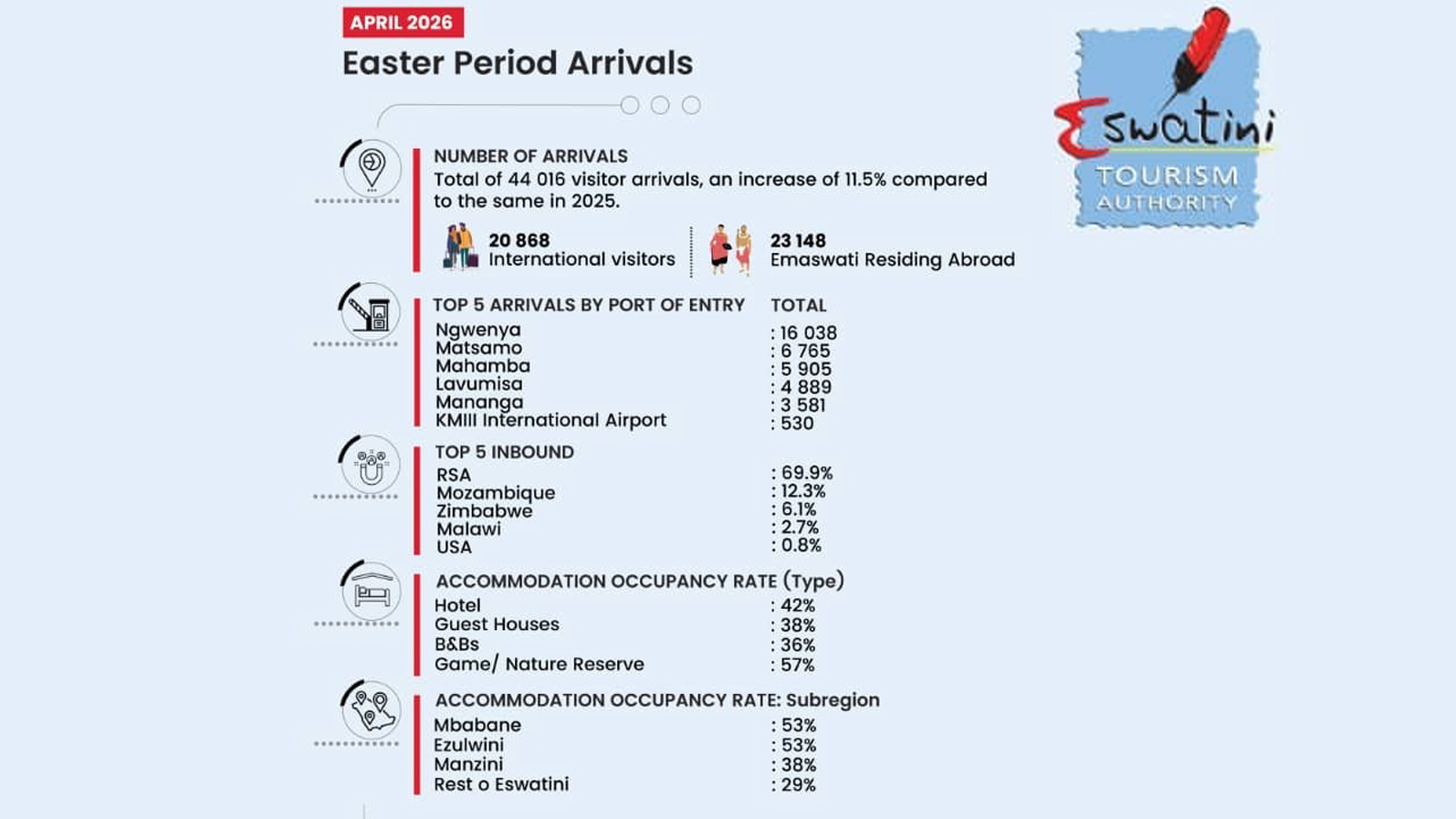 Eswatini’s tourism sector recorded an 11.5 per cent growth during the Easter period, driven by strong visitor arrivals, although accommodation occupancy declined compared to last year.